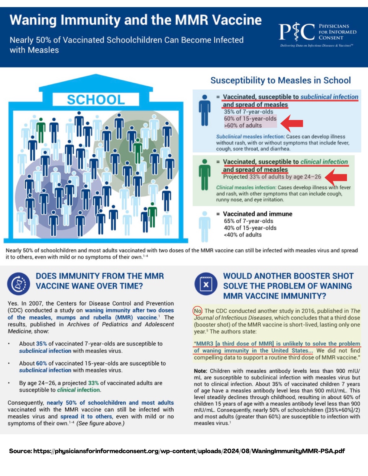Waning Immunity and the MMR Vaccine: nearly 50% of vaccinated schoolchildren can become infected with measles. Physicians for Informed Consent.