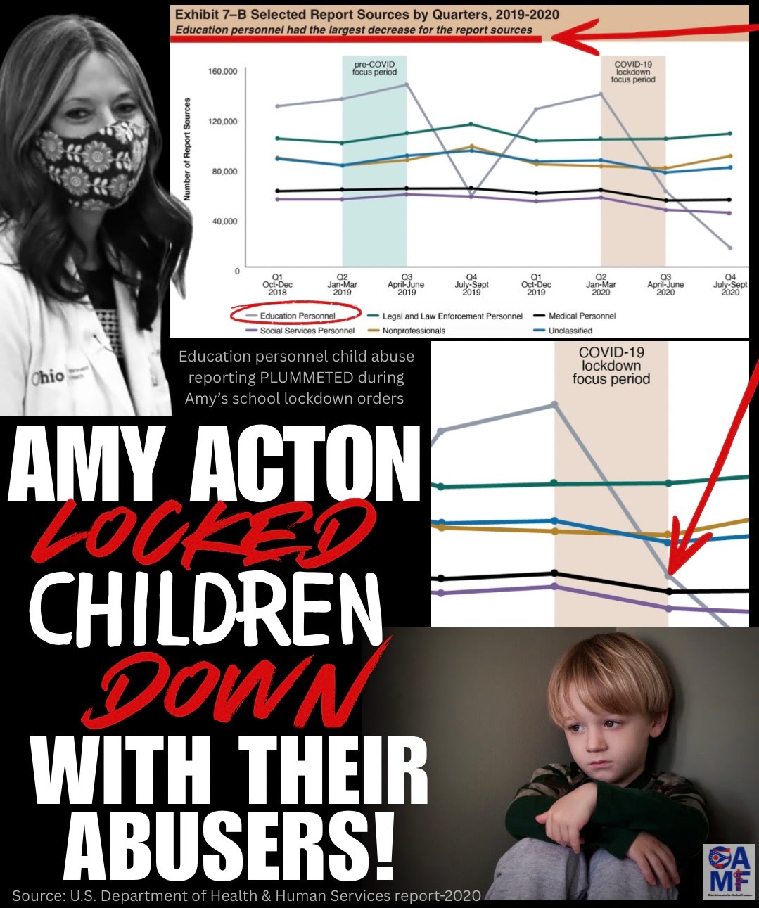 Amy Acton locked children down with their abusers! Education personnel child abuse reporting plummeted during Amy’s school lockdown orders. Source: U.S. Department of Health & Human Services report, 2020.